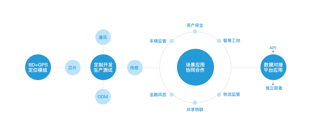 北斗定位終端
